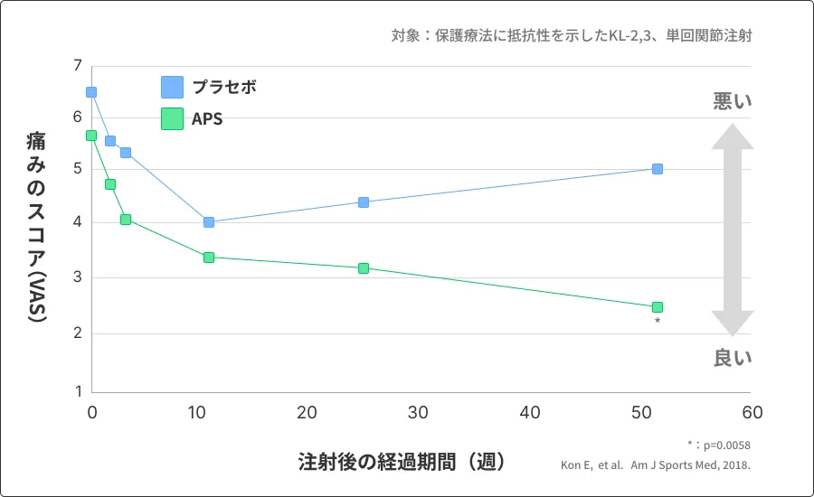 APS投与後の痛みの変化