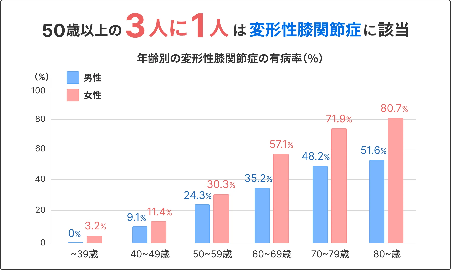 変形性膝関節症の有病率